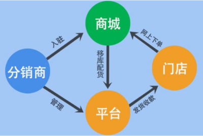 快消品分销系统的价值分析